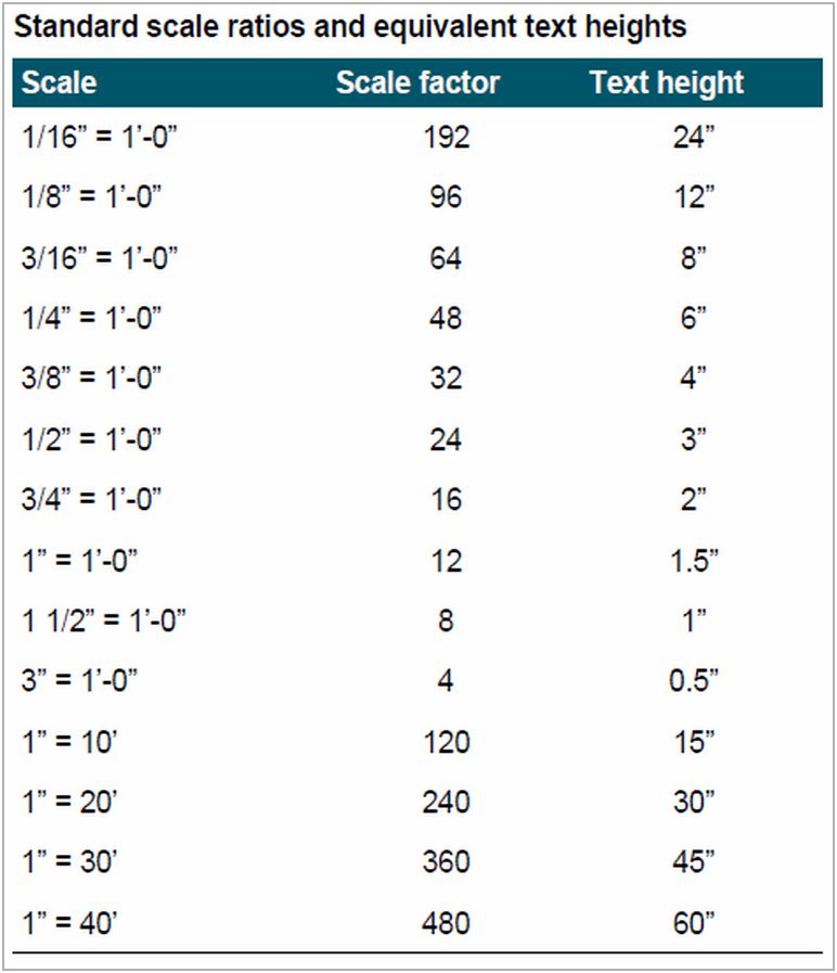 Architectural Scale Factors