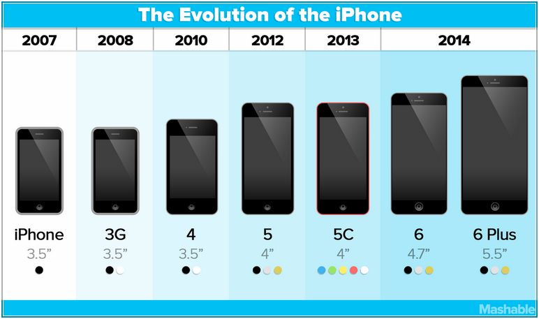 Iphone Sizes Comparison